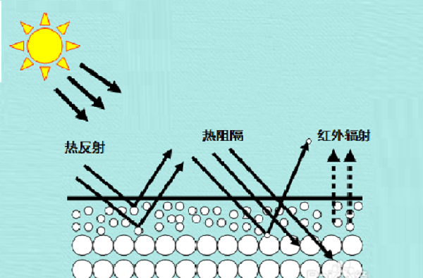 反射隔熱涂料有效果嗎？有哪些特點(diǎn)？