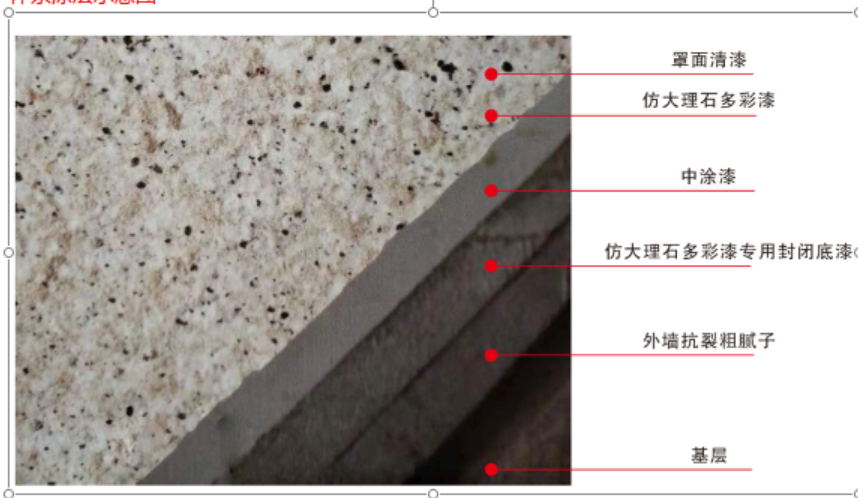 仿石漆施工流程說(shuō)明